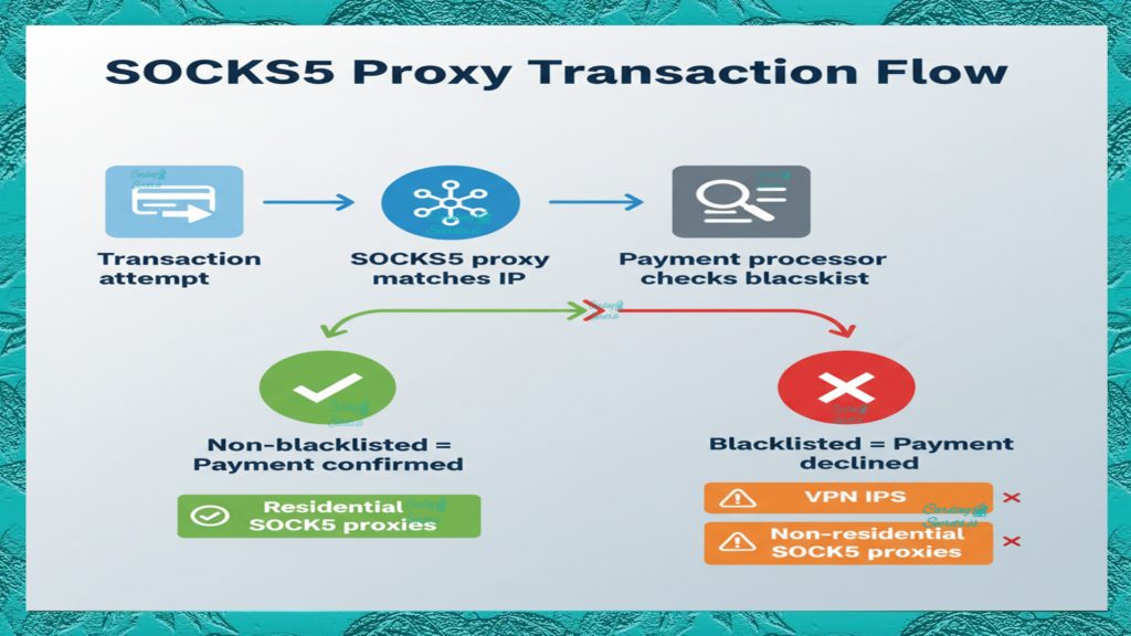 Socks5 Proxy Carding transaction flow
