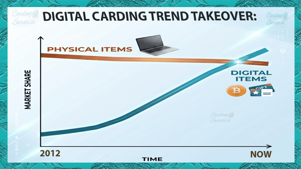 digital carding trend analysis